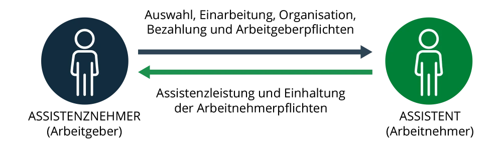 Assistenzmodell Arbeitgeber