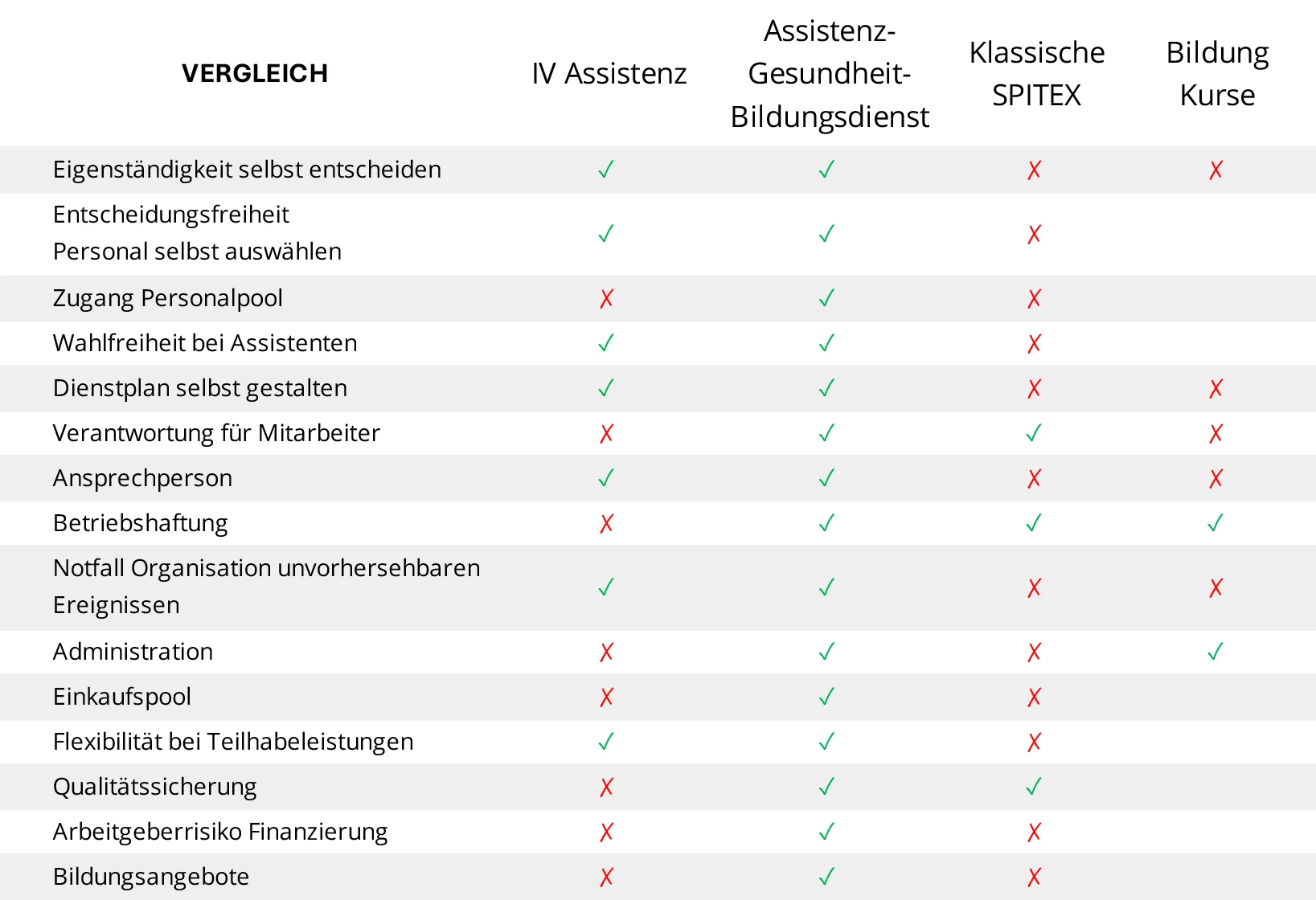 Assistenz pro und contra